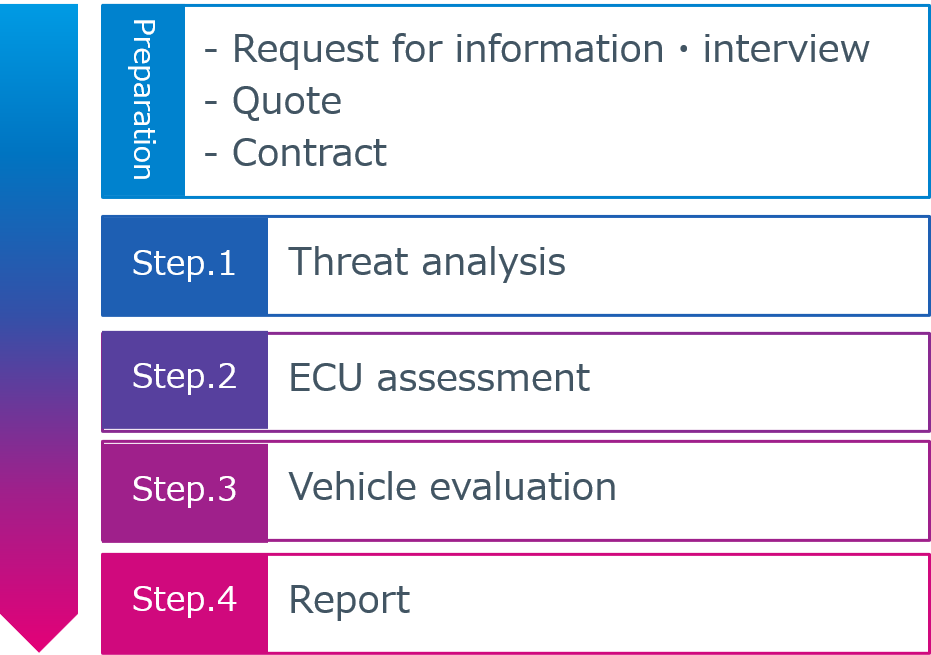 Flow of Vehicle Security Assessment