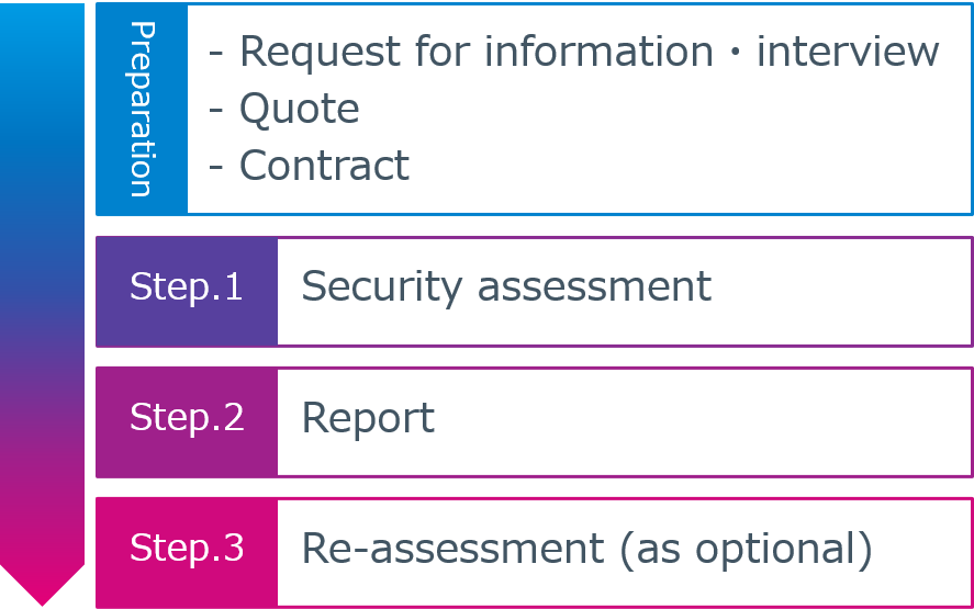 Flow of Connected Services Security Assessment