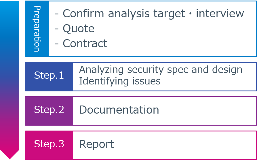 Flow of Security Specification Development and Analysis