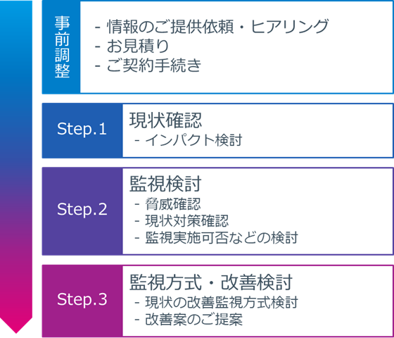 ログ・監視設計支援の流れ