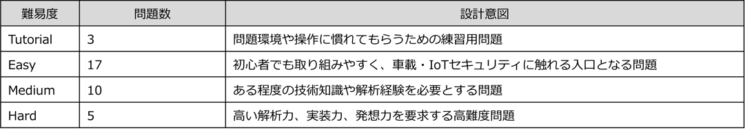ndiasctf2026_level