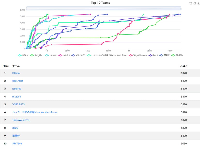 ndiasctf2026_top10