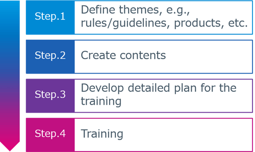 Flow of PSIRT Training