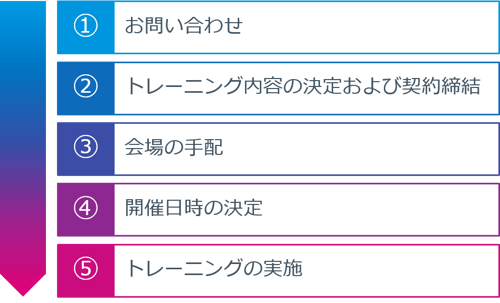 ISO/SAE 21434概論研修 実施の流れ